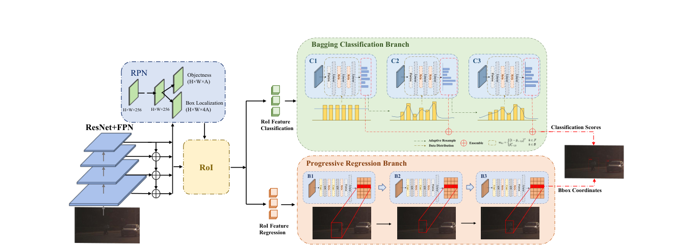 Bagging R-CNN method framework