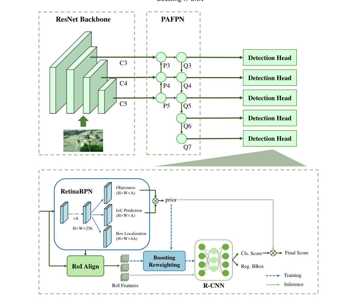 Boosting R-CNN method framework